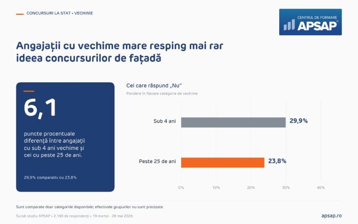 Peste jumătate dintre bugetari consideră concursurile publice trucate